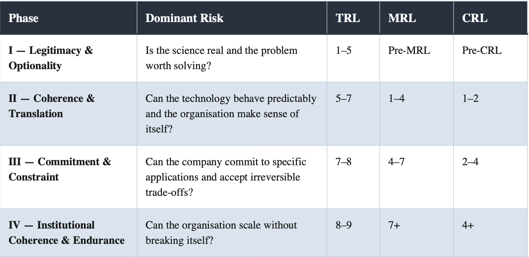 Approximate mapping of the four Lab-to-Market phases onto TRL, MRL, and CRL. Phase transitions are defined by shifts in dominant risk, not by reaching a specific readiness number.