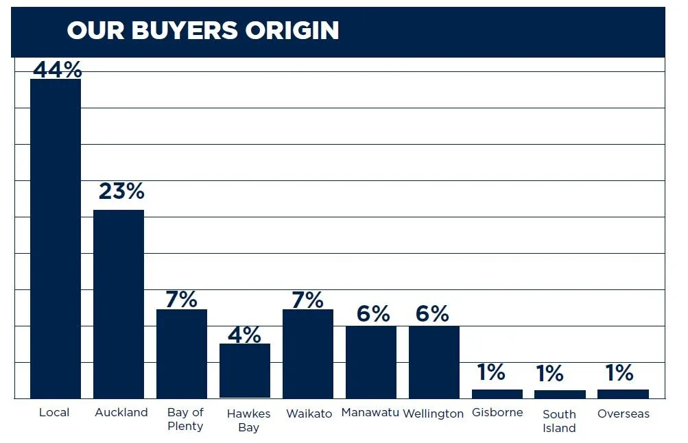 Source: Bayleys Taupo Purchaser Statistics