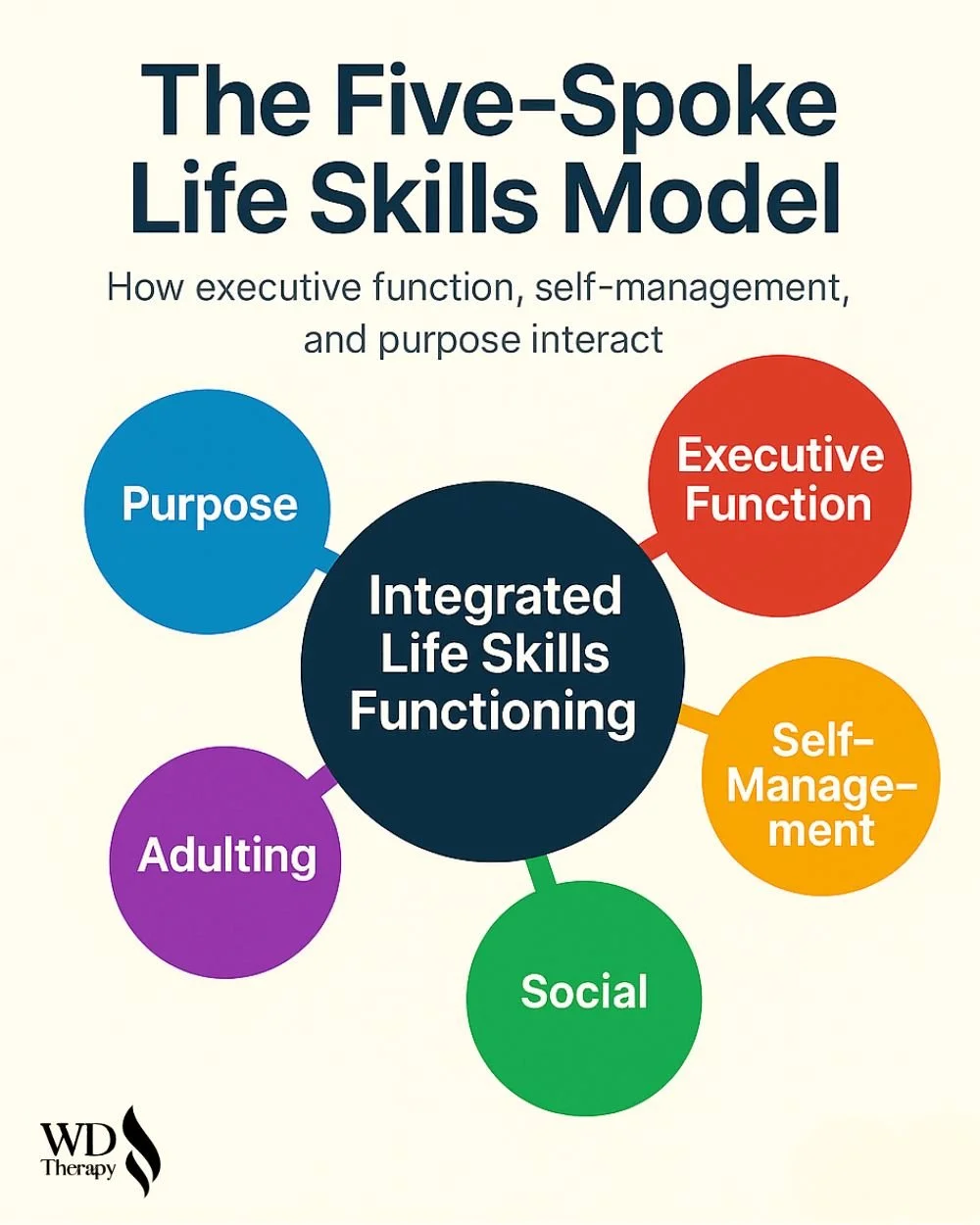 Diagram of the Five-Spoke Life Skills Model showing how Executive Function, Self-Management, Social Skills, Adulting, and Purpose interact to support integrated daily functioning.