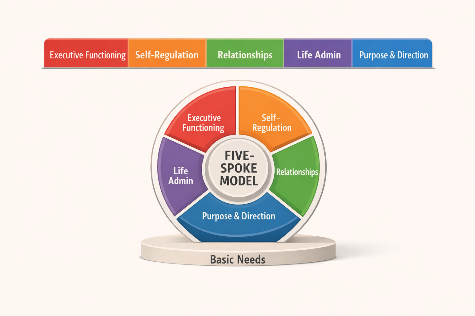 Five-Spoke Complete Glossary