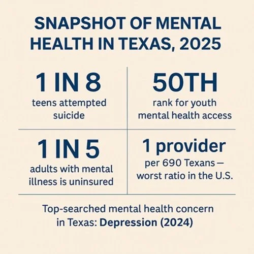Infographic titled “Snapshot of Mental Health in Texas, 2025” showing 1 in 8 teens attempted suicide, 1 in 5 adults with mental illness uninsured, Texas ranked 50th for youth mental health access, and 1 provider per 690 Texans.