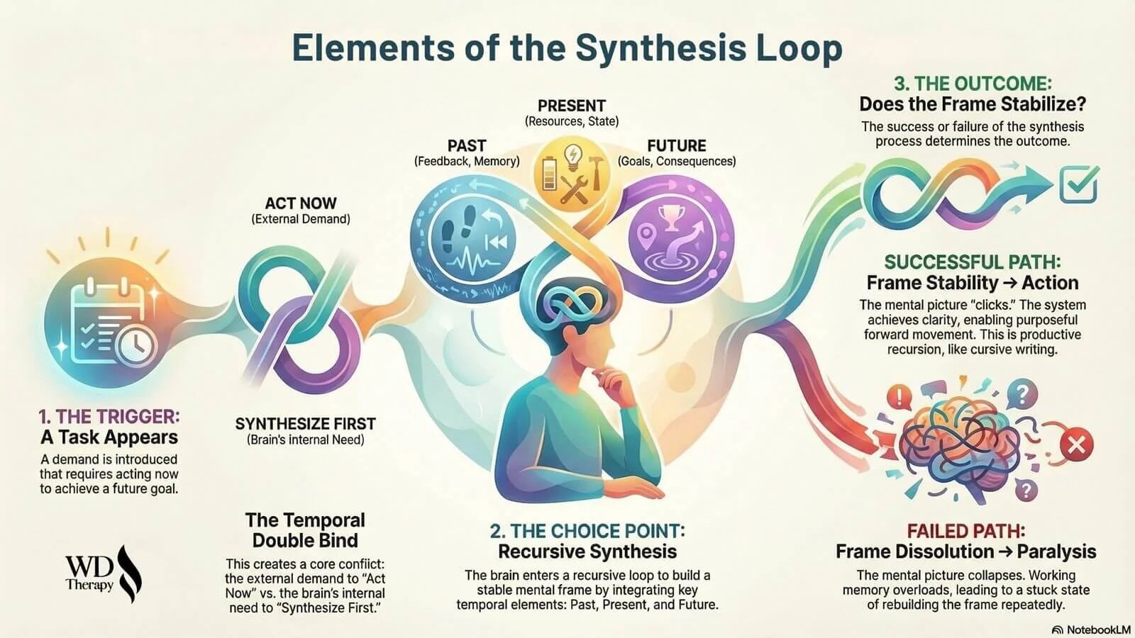 Infographic explaining the Recursive Temporal Appraisal Loop (RTAL). Shows how a task trigger creates a conflict between external demand and the brain's need to synthesize past, present, and future, leading to either stable action or overload.