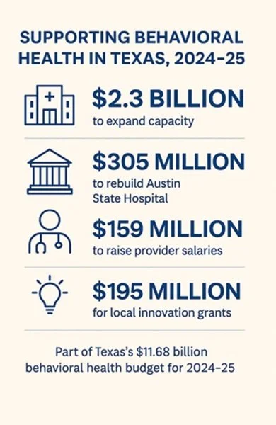 Infographic on Texas behavioral health spending for 2024–25 showing $2.3 billion to expand capacity, $305 million to rebuild Austin State Hospital, $159 million for provider salaries, and $195 million for local innovation grants.