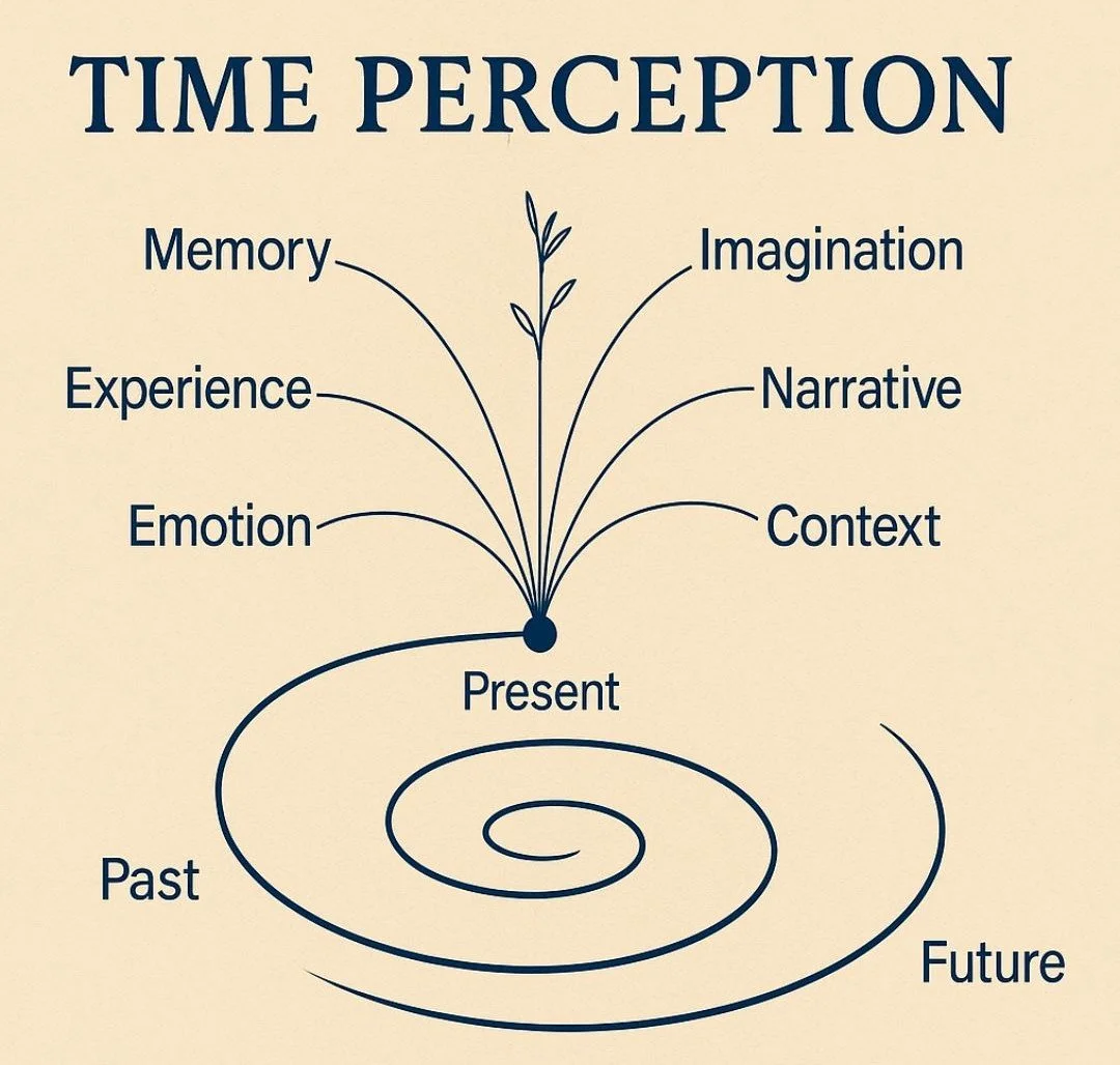 Diagram illustrating neurodivergent time perception, showing how memory, emotion, experience, imagination, narrative, and context shape the present and influence the past–future loop.