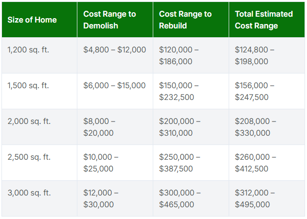 Average demolition and rebuild cost per square foot by InsuredBetter