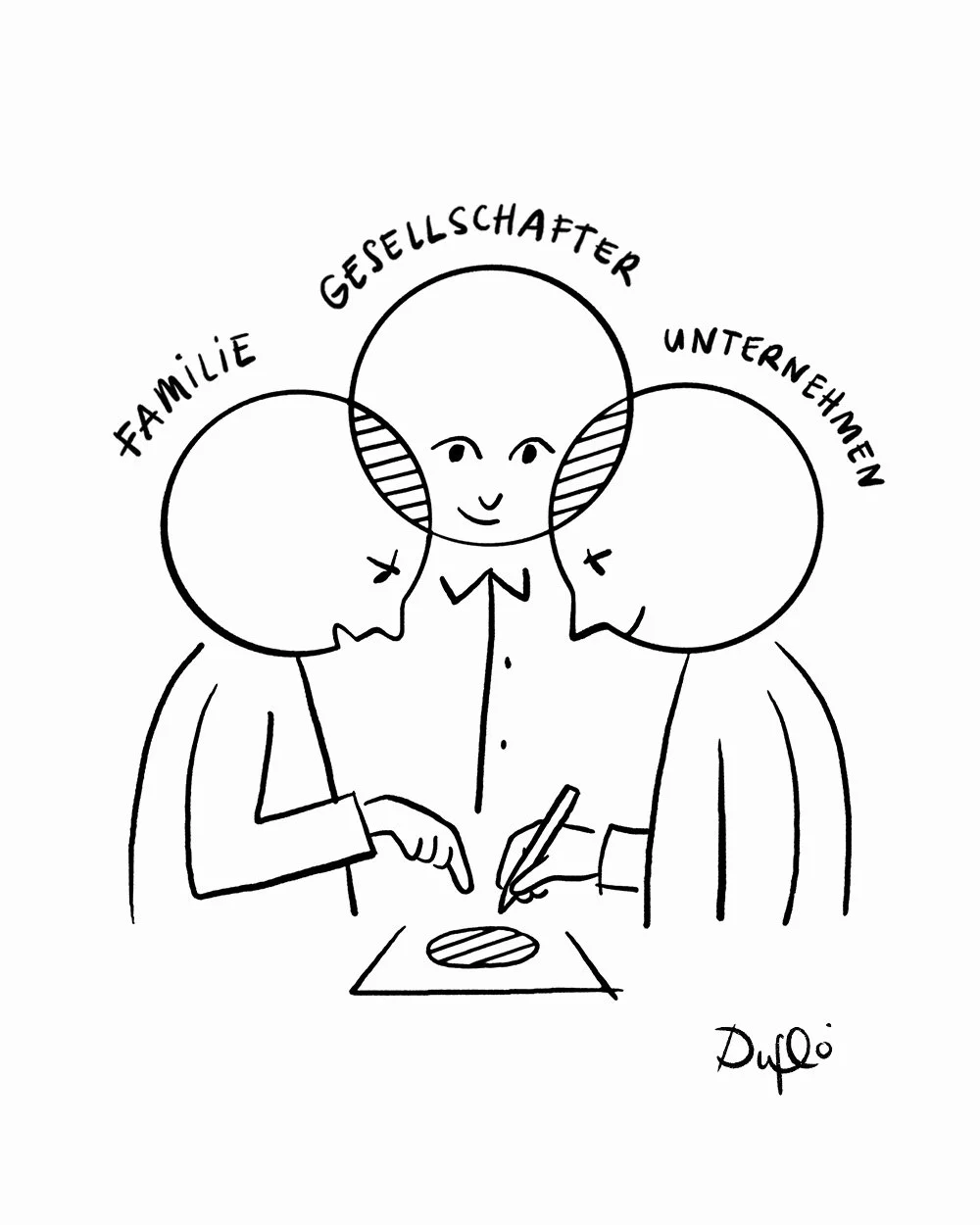 Drei Personen repräsentieren die Familie, den Aktionär und das Unternehmen