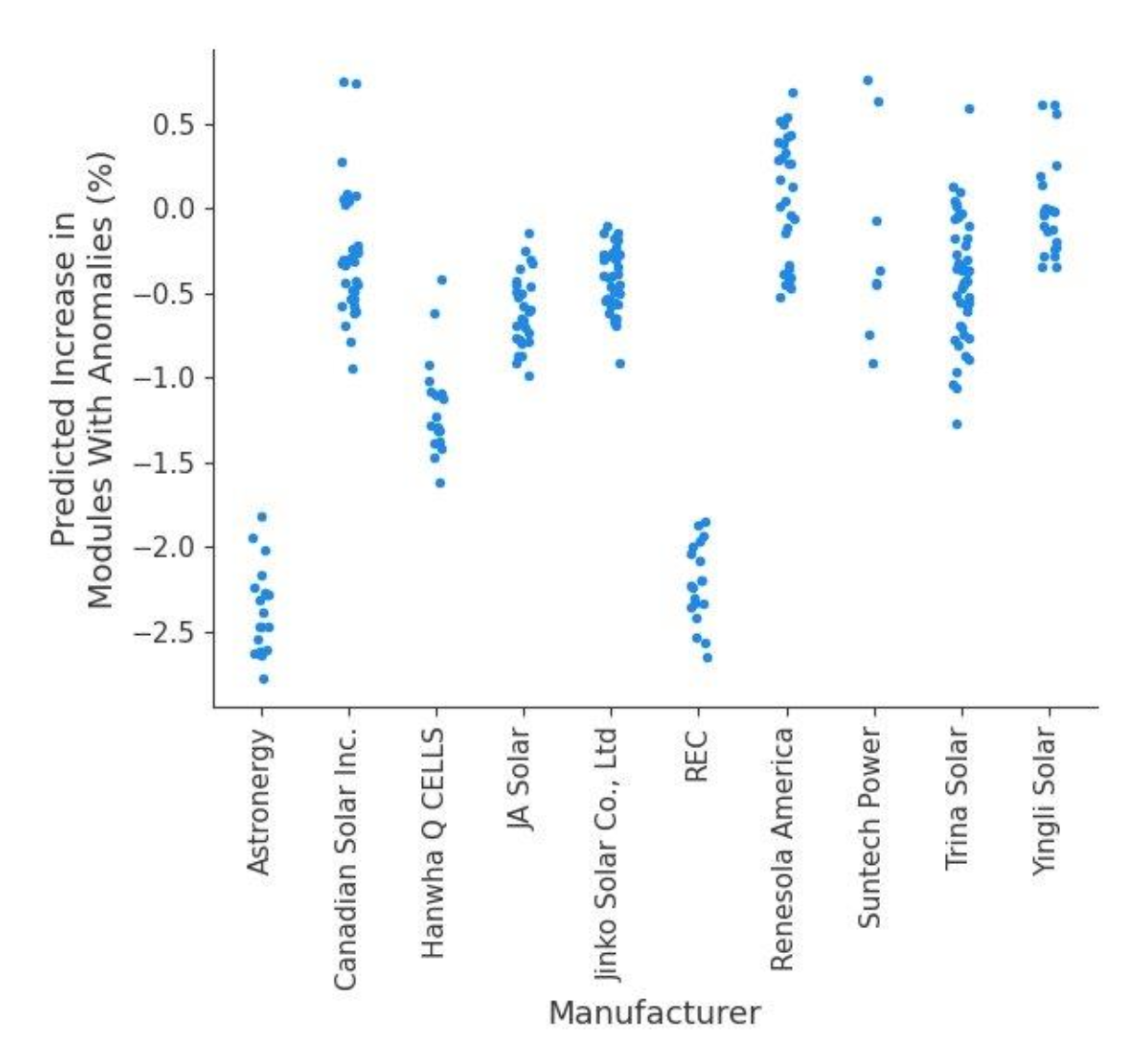 Solar Is Not a Commodity And Our Data Proves It