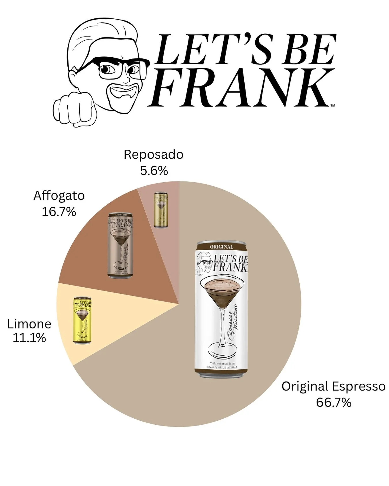 We asked, you voted! πΈ Which #LetsBeFrank Espresso Martini are you reaching for on the shelf?
βοΈ Original - our classic recipe made with real espresso and premium vodka
π Limone - made with real limoncello
π¦ Affogato - for that vanilla ice cre
