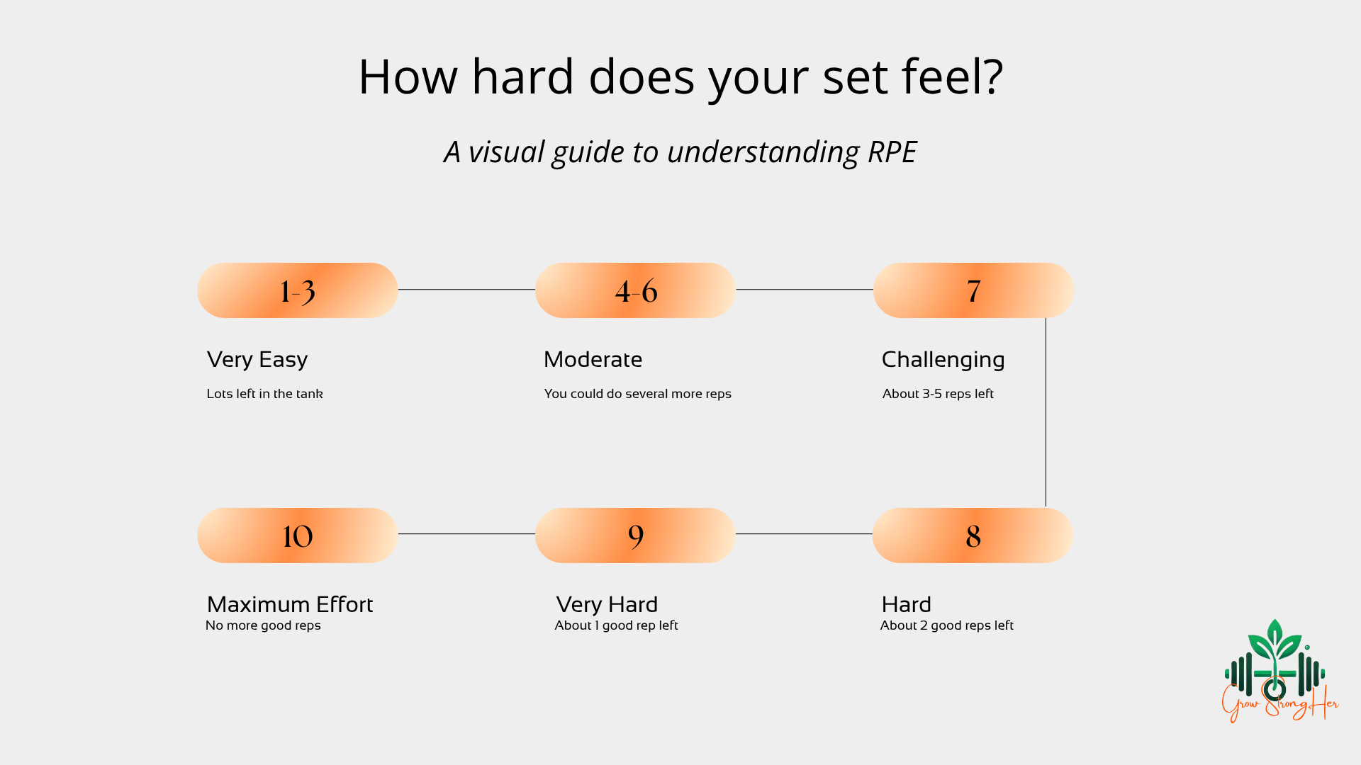 a visual guideline to understanding RPE (How hard your sets should feel)