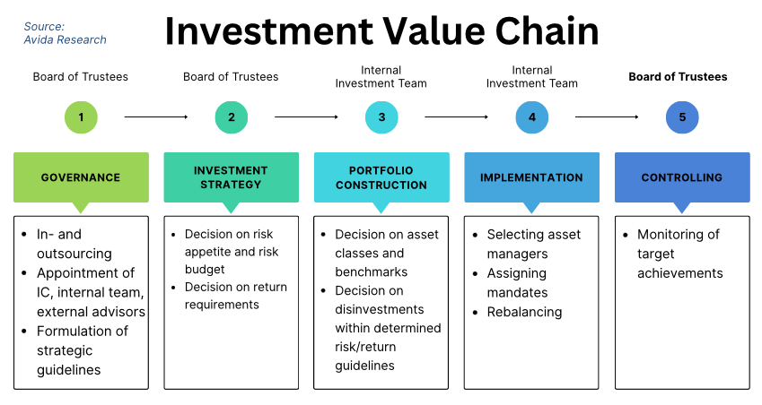 Source: Avida International Research