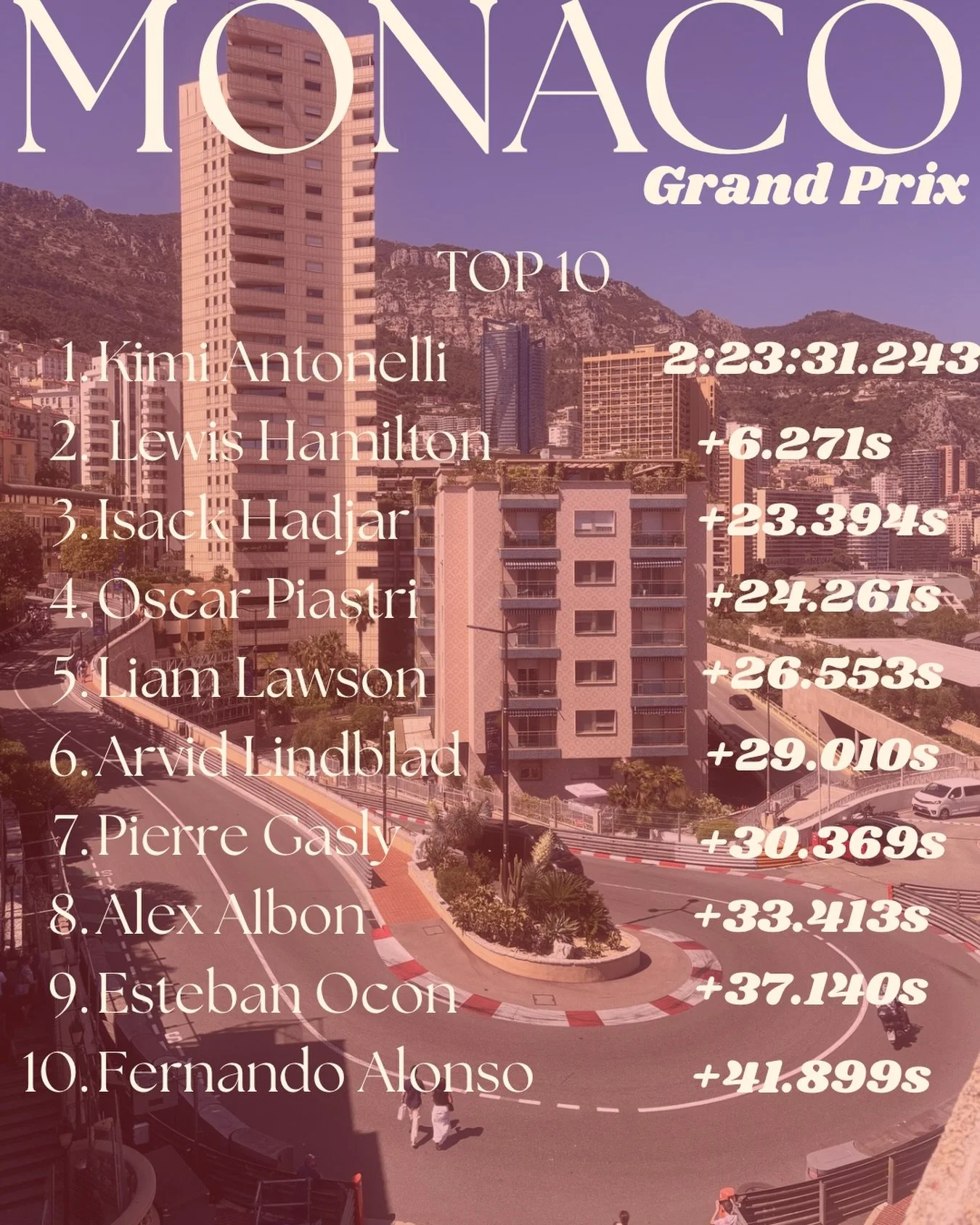Monaco gave us chaos &hellip;. and a car load of chaos! But Kimi Antonelli continues his winning streak as we begin the Euro Summer 🏁

#f1 #monacogp #motorsport #womeninmotorsport #f1girls