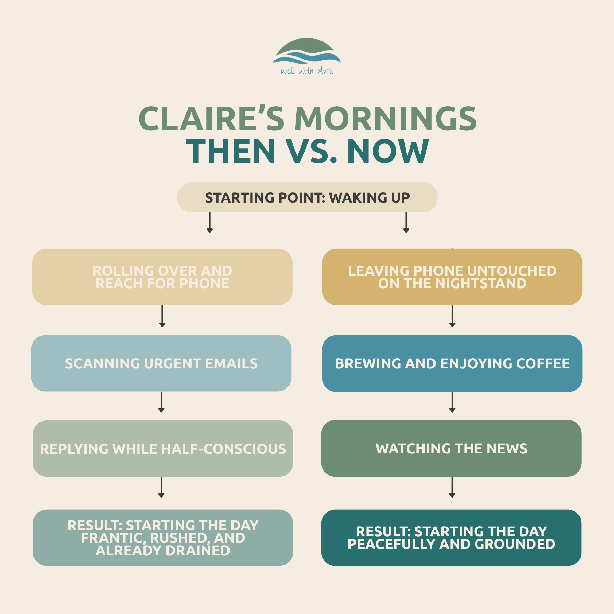 Side-by-side comparison of Claire Armstrong’s morning routine before and after stress management and lifestyle coaching with Well With Avril.