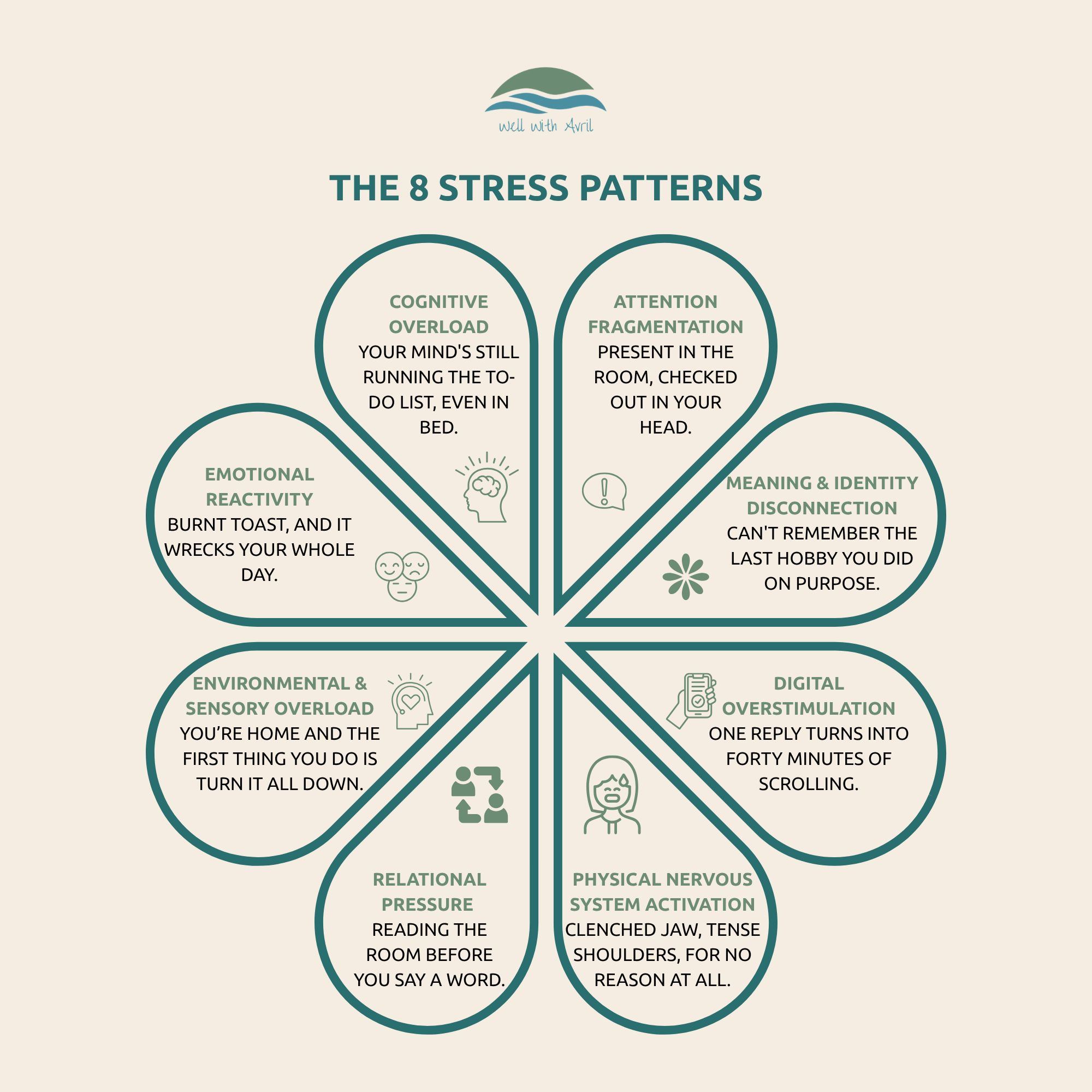 The 8 stress patterns: cognitive overload, attention fragmentation, meaning and identity disconnection, digital overstimulation, physical nervous system activation, relational pressure, environmental and sensory overload, emotional reactivity