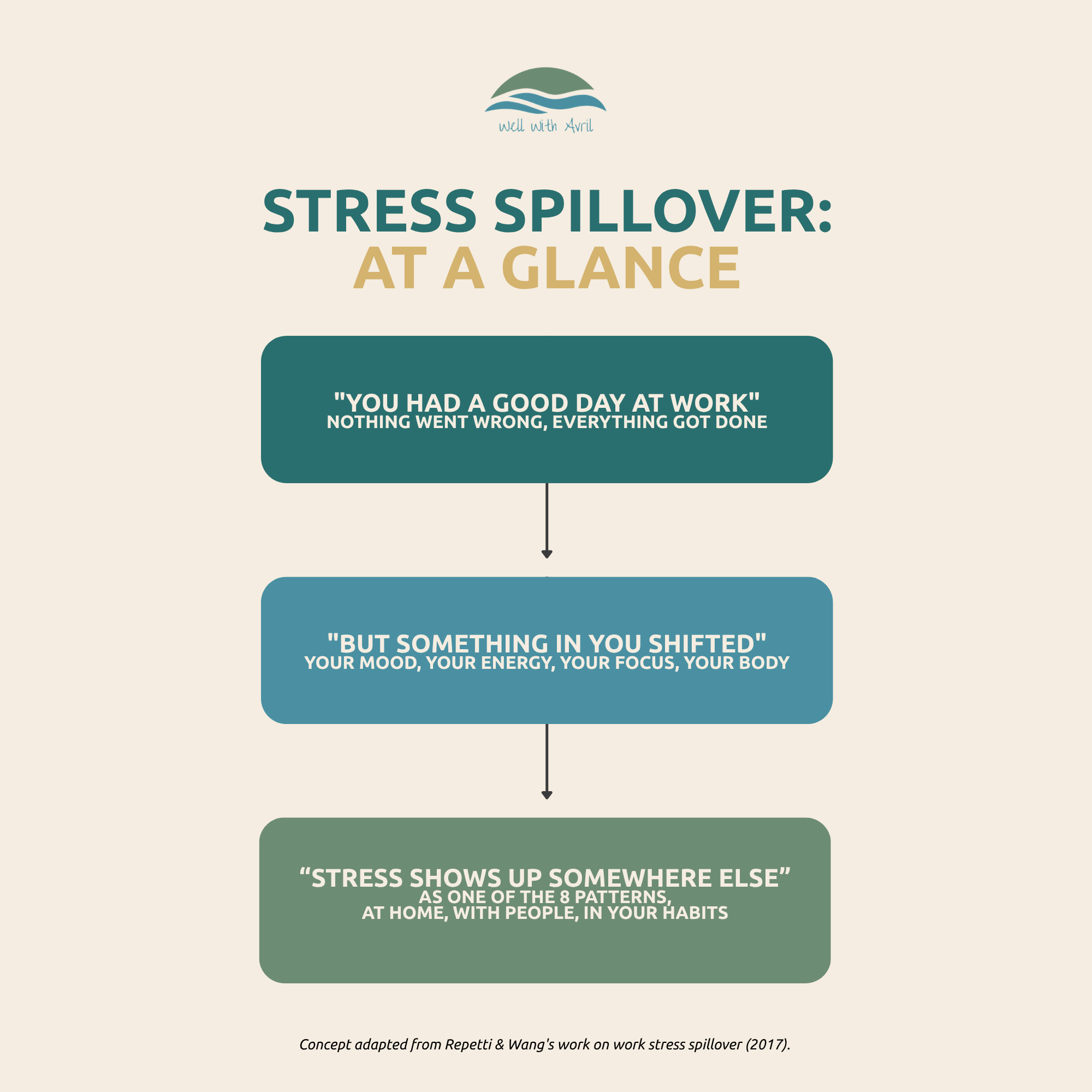 Diagram explaining the stress spillover effect: how work stress shifts your mood, energy, and focus, then shows up elsewhere as one of the 8 stress patterns