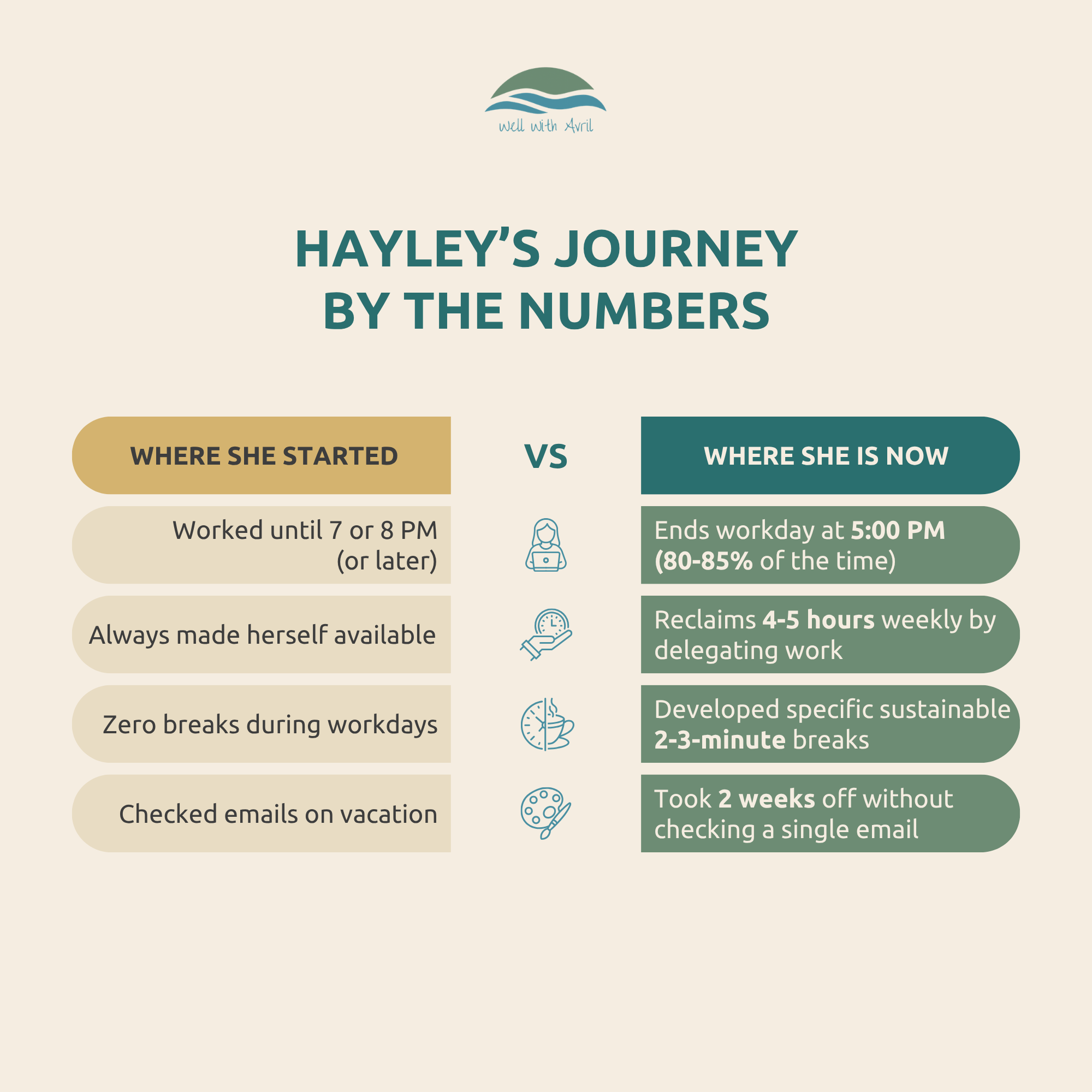 An infographic showing comparisons of Hayley Walker's past work habits to her current progress after stress management and lifestyle coaching with Well With Avril.