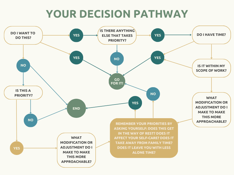 Flowchart illustrating a decision pathway with questions, choices, and adjustments to help evaluate commitments, priorities, and boundaries.