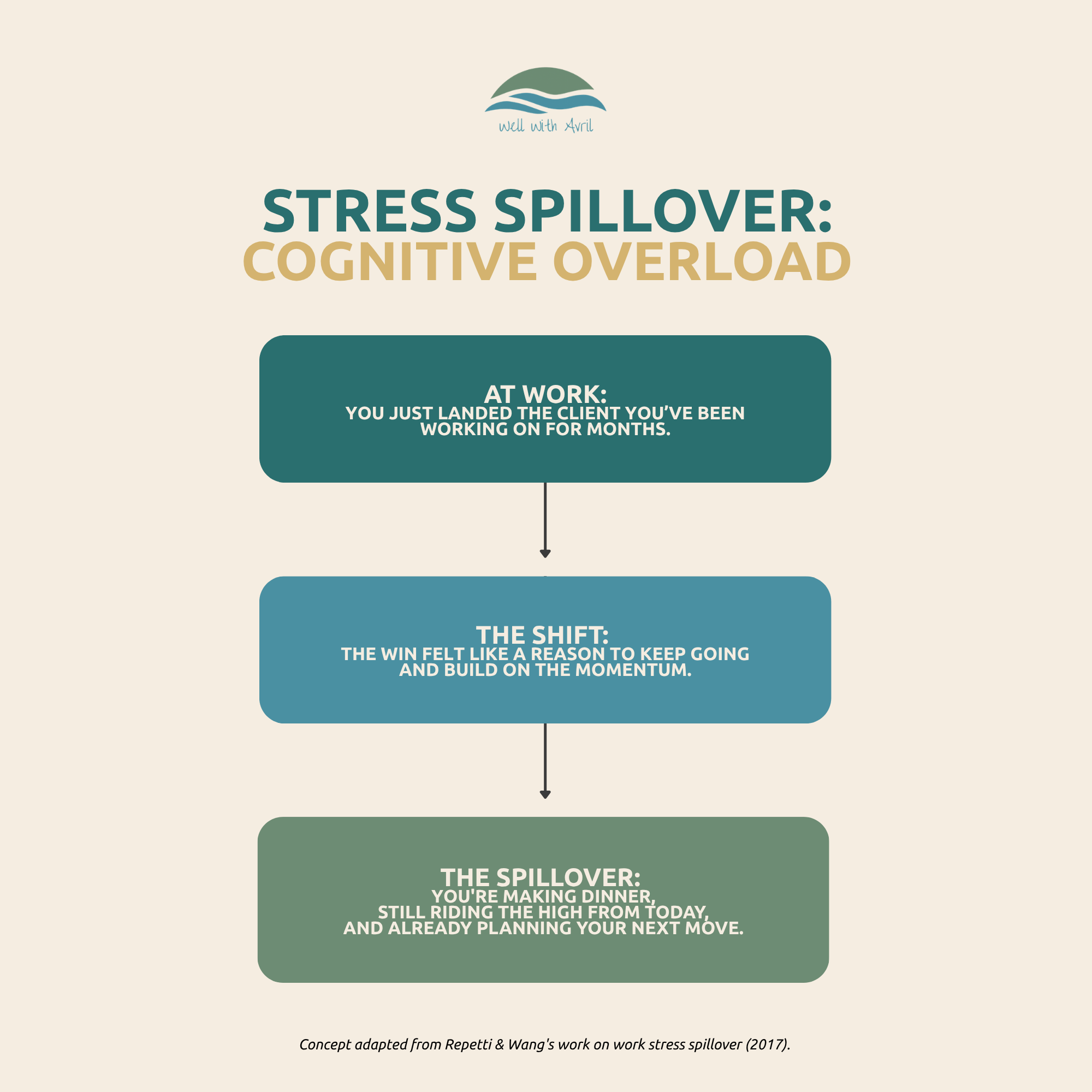 Infographic on stress spillover and cognitive overload by Well With Avril, illustrating how work stress affects and bleeds into home life.