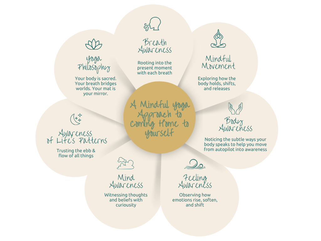 Holistic framework for a mindful yoga approach to coming home to yourself at Daloy Yoga and Wellness Retreat in Siargao Philippines with Well With Avril.