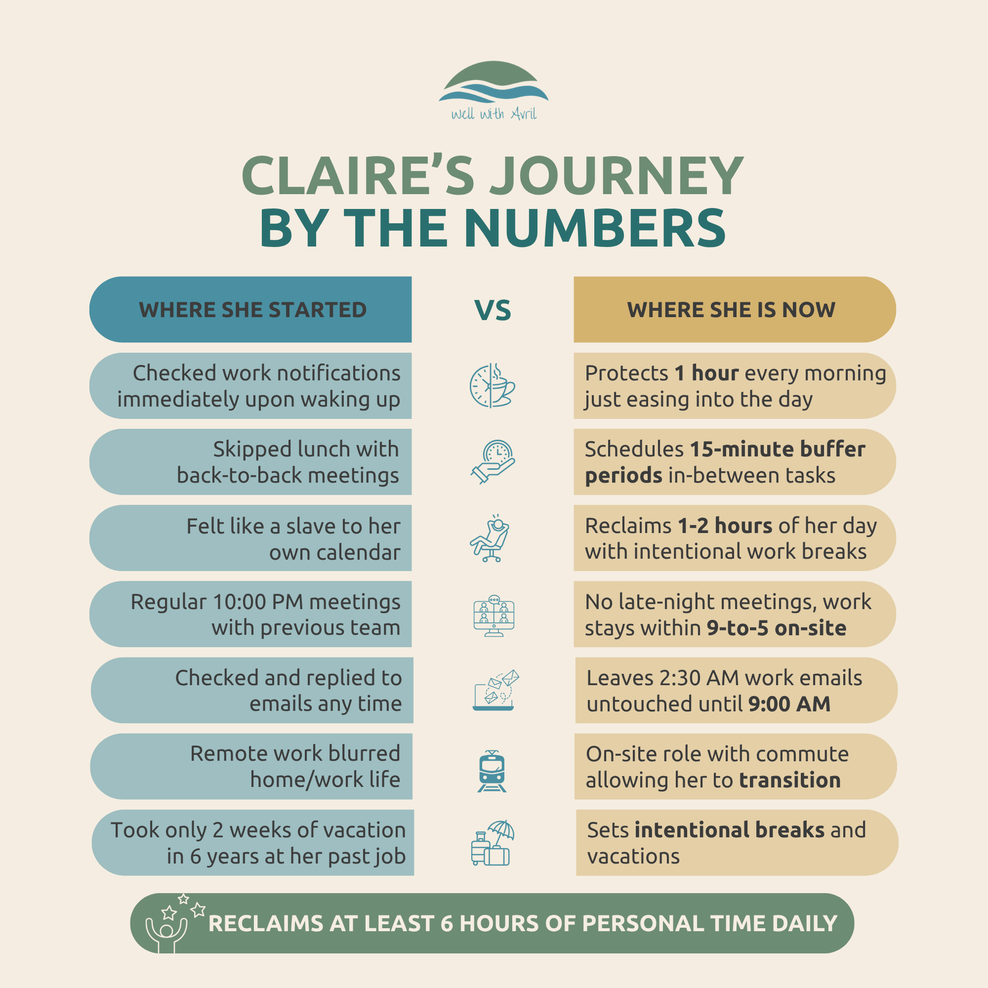 Claire Armstrong’s transformation with coaching measured by the numbers.