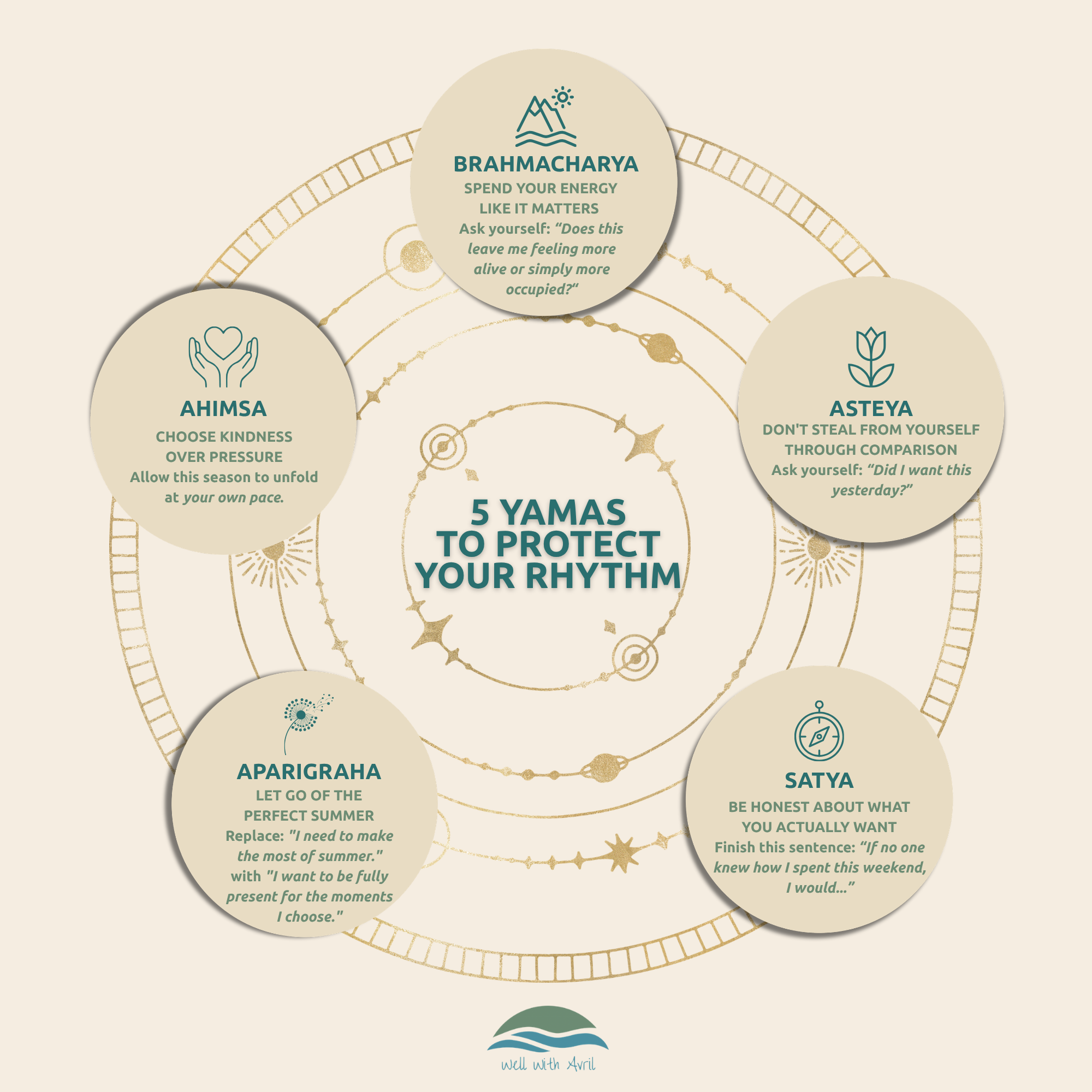 Infographic titled "5 Yamas to Protect Your Rhythm" showing five yoga ethical principles with summer self-reflection prompts