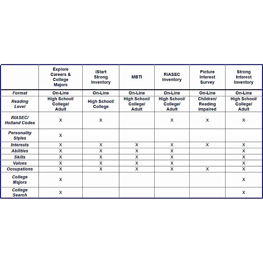 To review and get more information, here are links to our career test information pages:
* Personality career test for college students and adults: Myers Briggs Type Indicator career test (MBTI)
* Career test for Elementary students or Reading Impair
