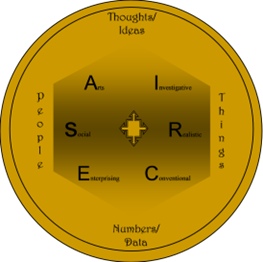 Holland or RIASEC Code