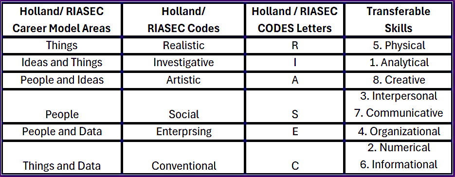 Transferable Skills and Holland Codes