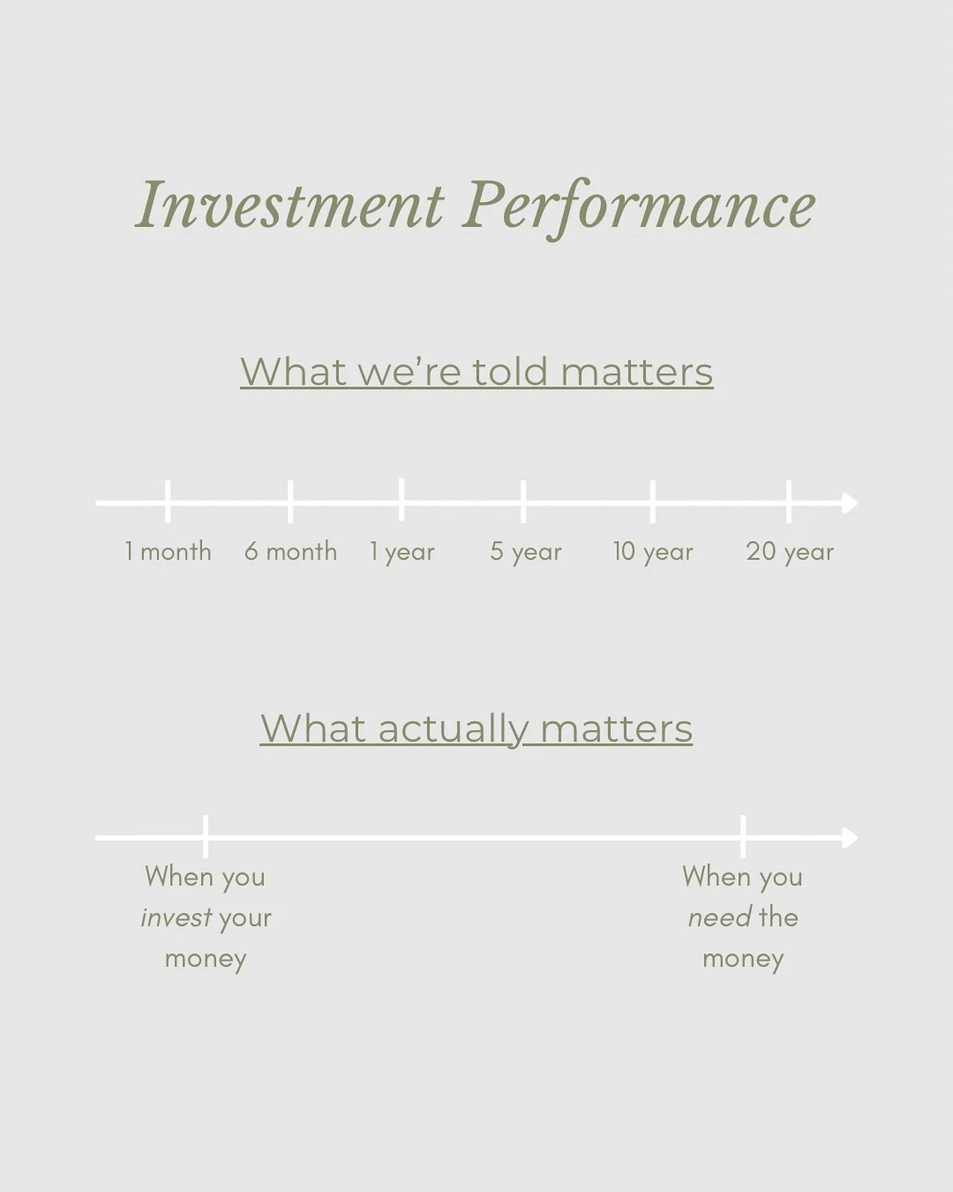 Your investment&rsquo;s performance is only relative in relation to your timeframe and goals! 🗣️

If you&rsquo;re investing for retirement and you&rsquo;re 35, is the next 1-year performance (good or bad) really that important? I would argue &ldquo;