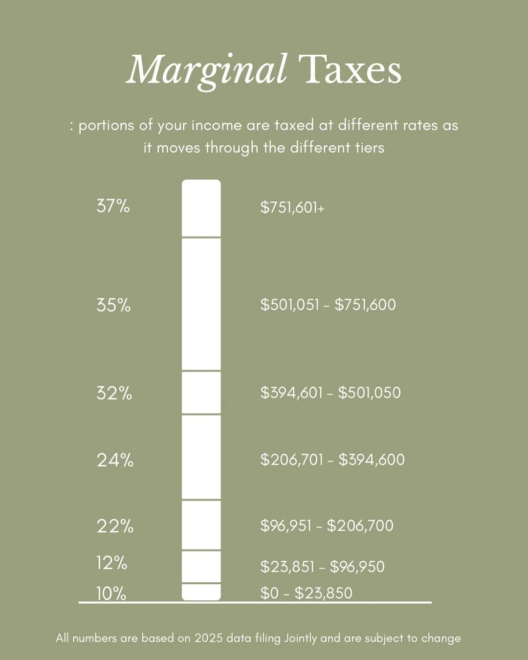 Marginal taxes: a commonly misunderstood piece of our federal tax system 🏦
__
It means not all of your income is taxed at the same rate. 
Each tax bracket is like a bucket 🪣 
Once you fill up a bucket, the excess flows into another bucket at a high