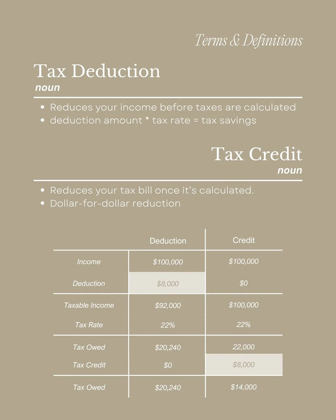 With the year coming to a close, I thought this could help clear up a common misconception about a Tax Deduction and Tax Credits ~ 
__
A $2,000 deduction or &ldquo;write-off&rdquo; does NOT save you $2,000 in taxes, it simply reduces your taxable inc