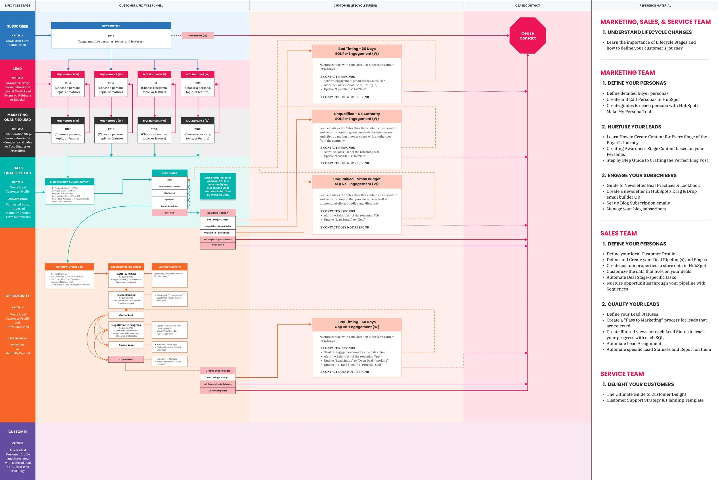 Design your customer lifecycle funnel.jpg