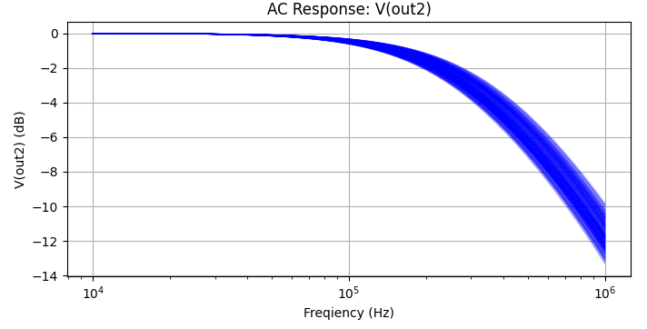 After 500 simulations, this is the AC output Monte Carlo simulations.
