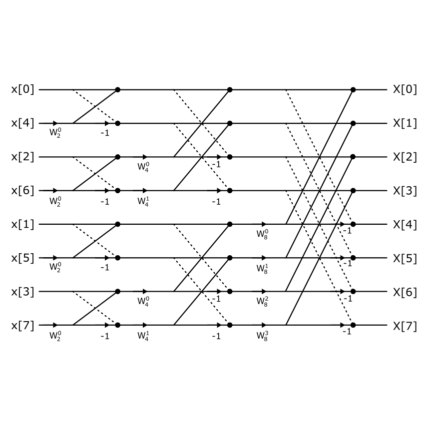 Writing Your Own FFT in Python and STM32