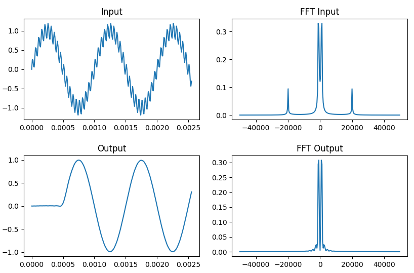 Time and frequency domain plots of the signal before and after the FIR low pass filter.