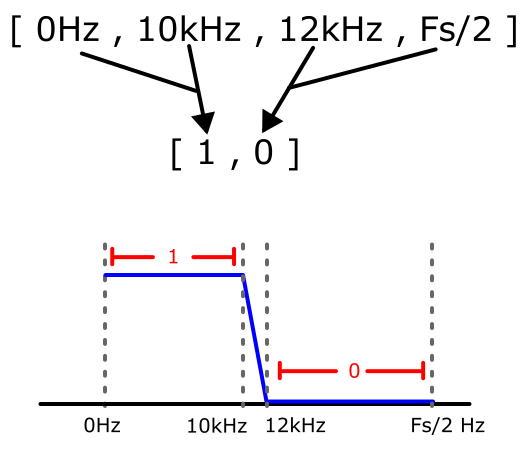 Simple diagram showing the relation between the band and desired parameters for the remez function.