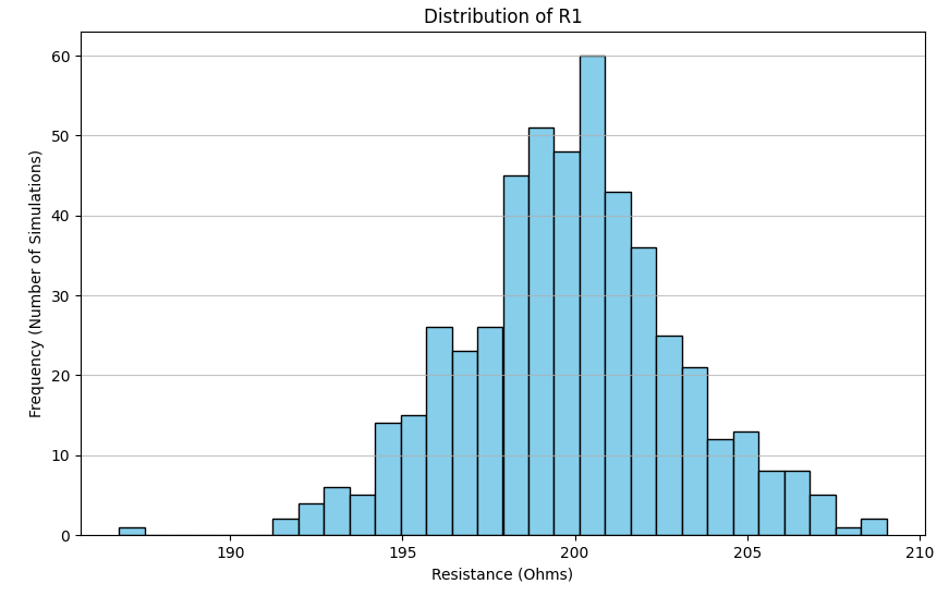 Histogram showing the R1 resistance variance after 500 Monte Carlo simulations.