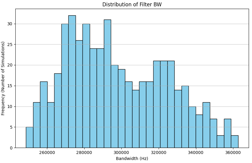 Histogram showing the RC filter bandwidth variance after 500 Monte Carlo simulations.