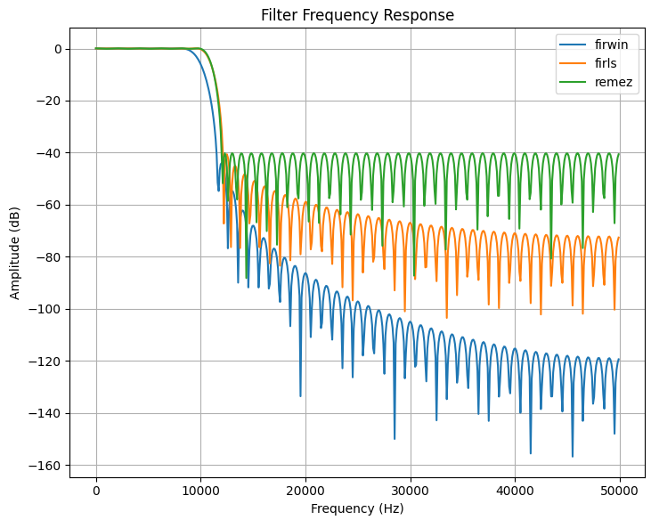 Frequency response of FIR filters generated by firwin, firls, and remez functions.