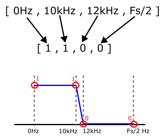Simple diagram showing the relation between the band and desired parameters for the firls function.