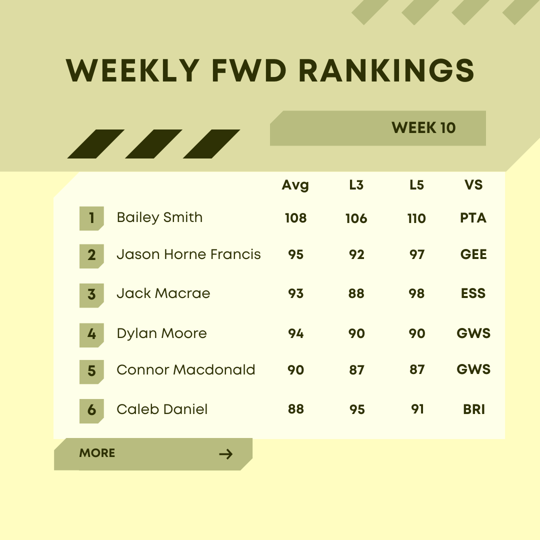 Weekly Rankings — ADP