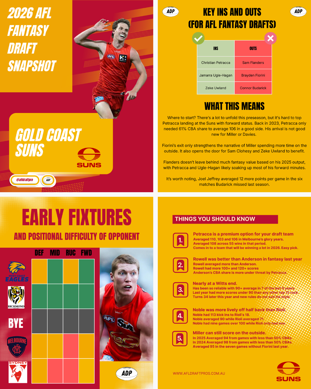 AFL Fantasy Draft Rankings 2026 Gold Coast