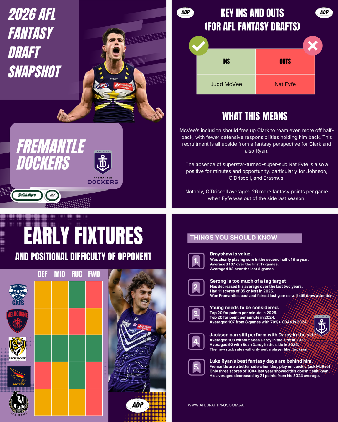 AFL Fantasy Draft Rankings 2026 Fremantle Dockers