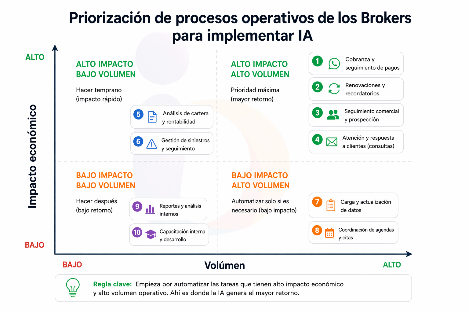 Automatización en seguros: por dónde empezar para ver resultados
