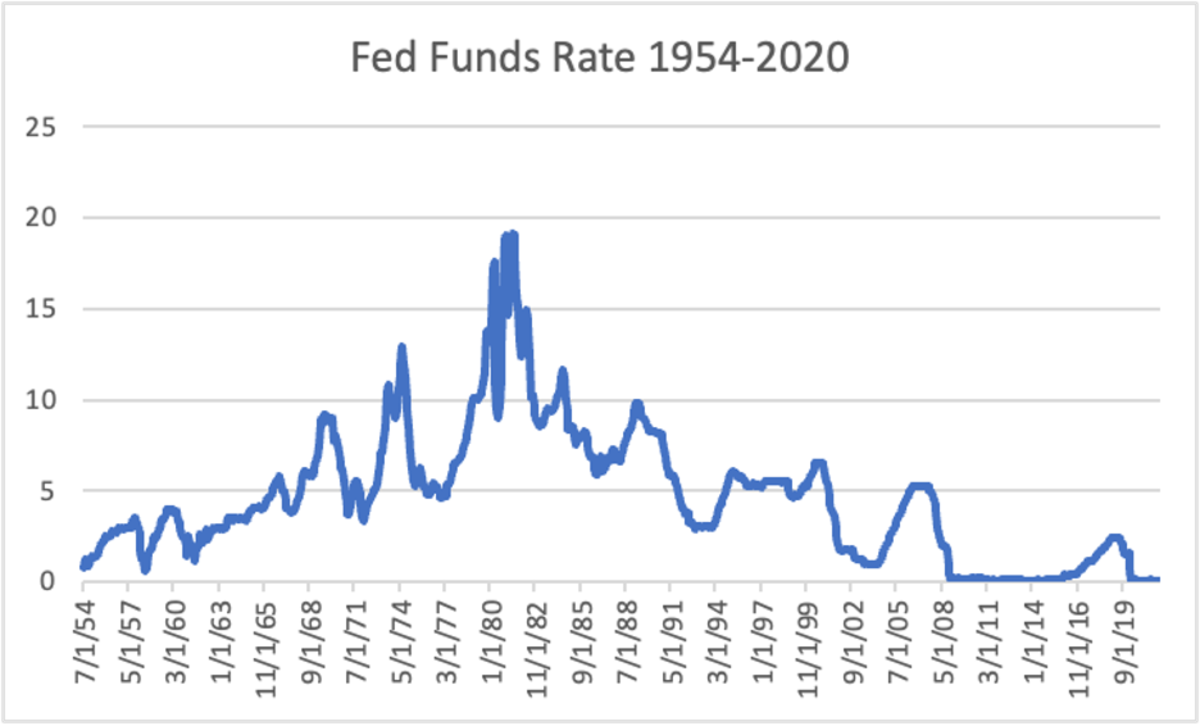 what is the federal funds rate?