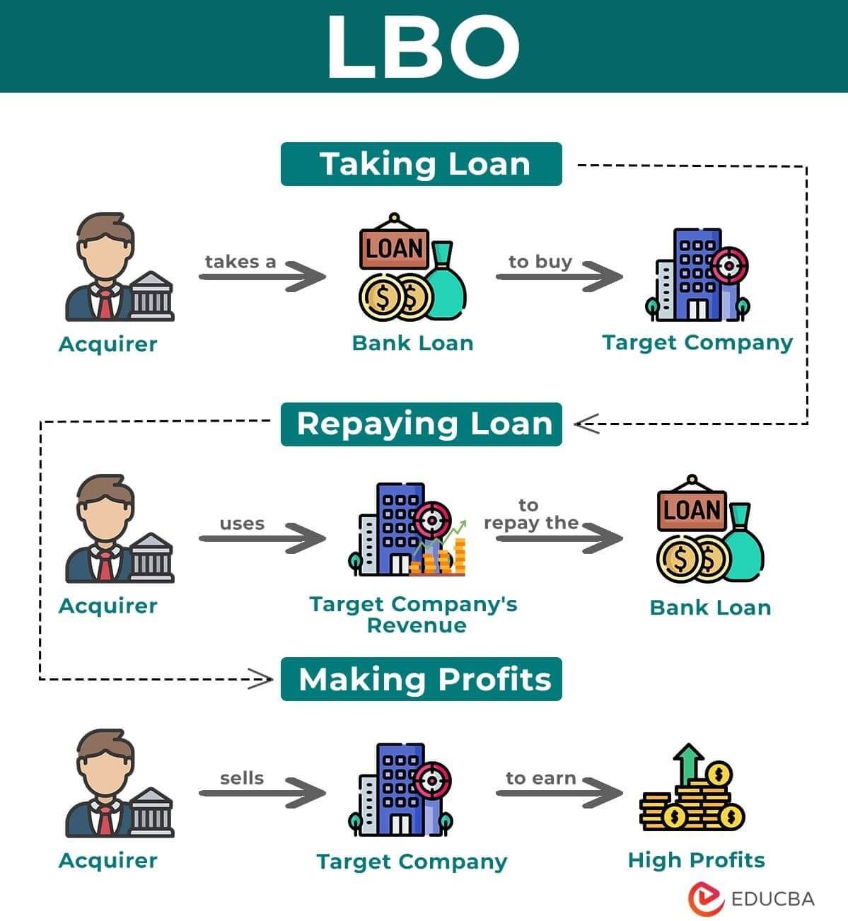 what is a leveraged buyout?