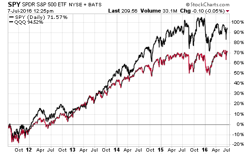what are good etfs to invest in?