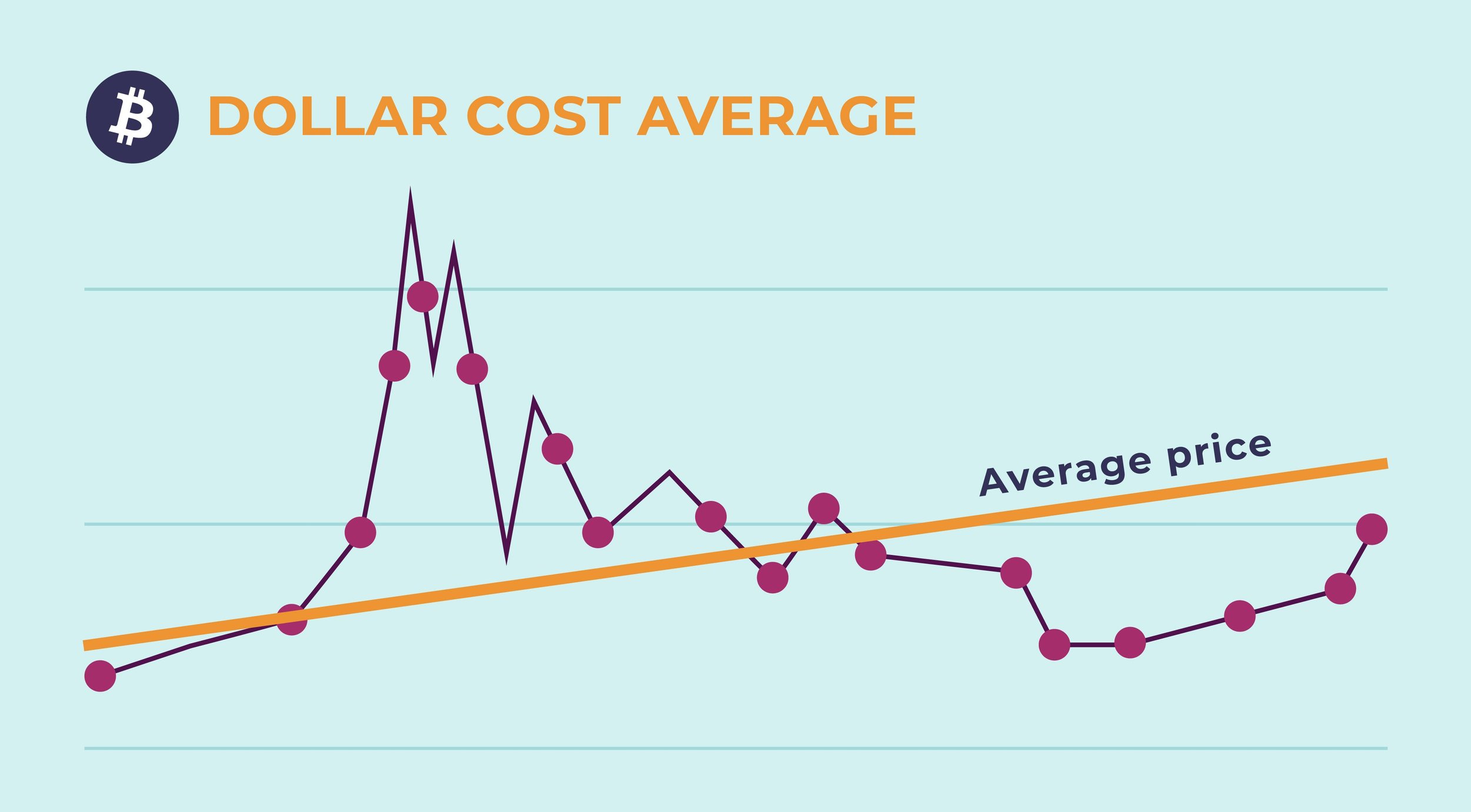 what is dollar-cost averaging?