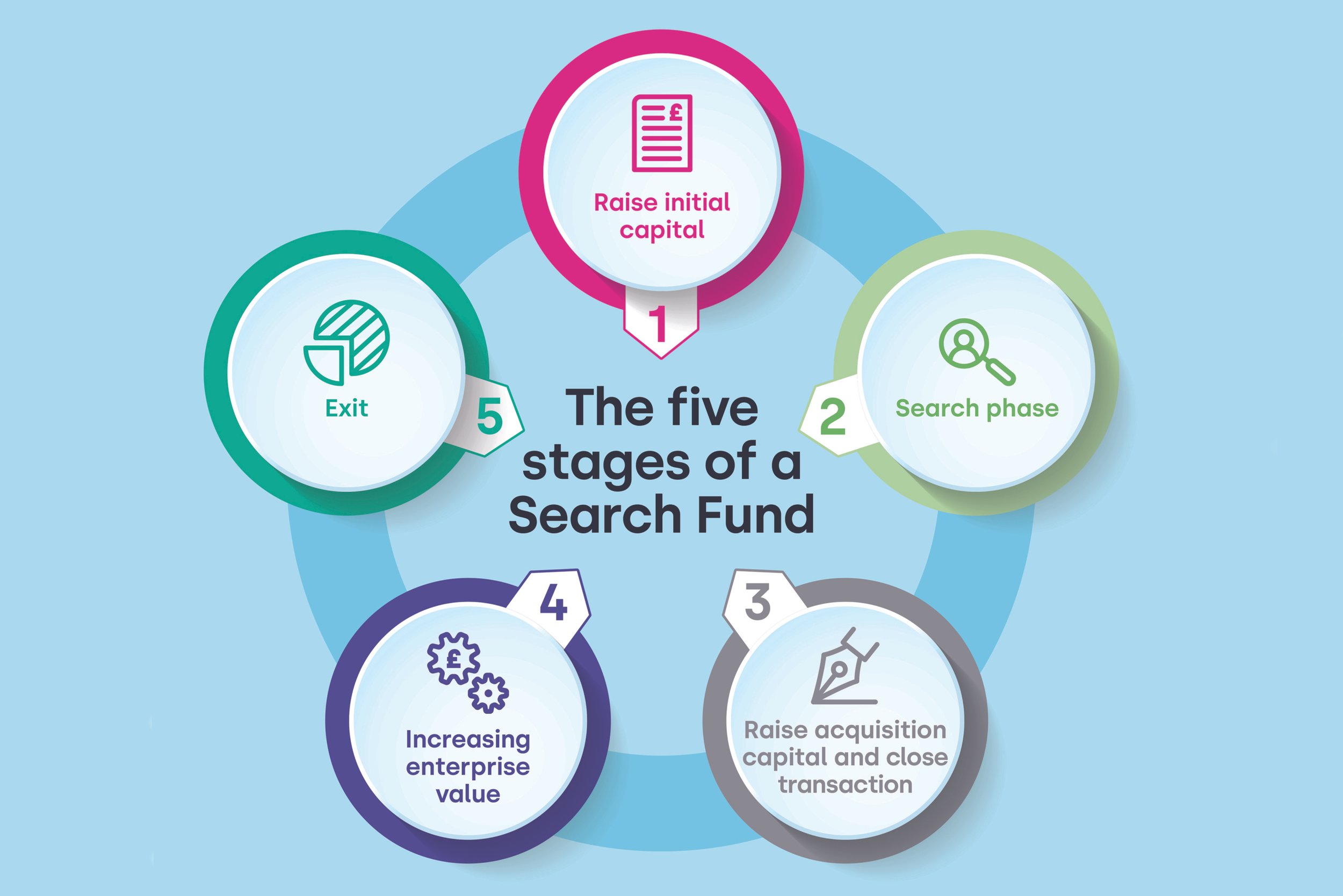 what is a search fund?