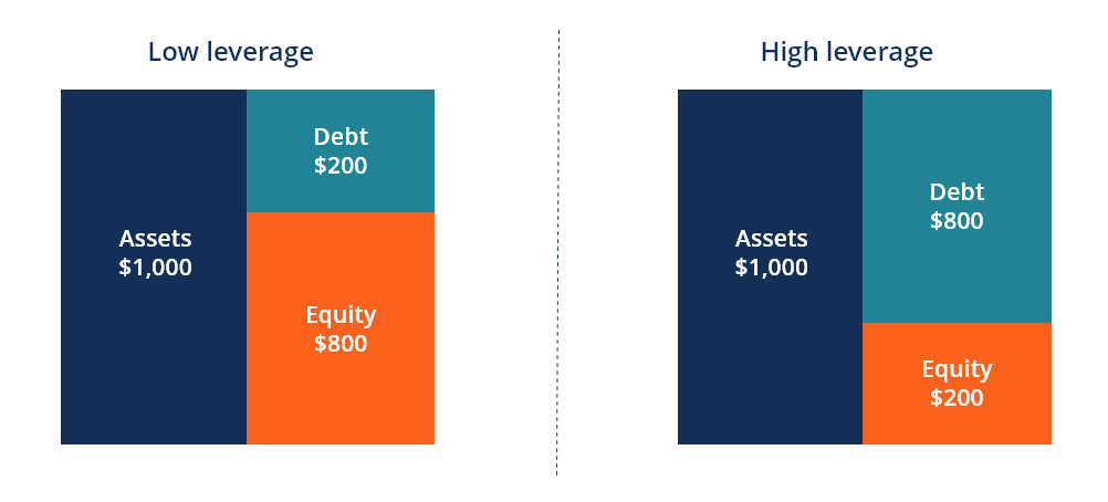 what is capital structure?