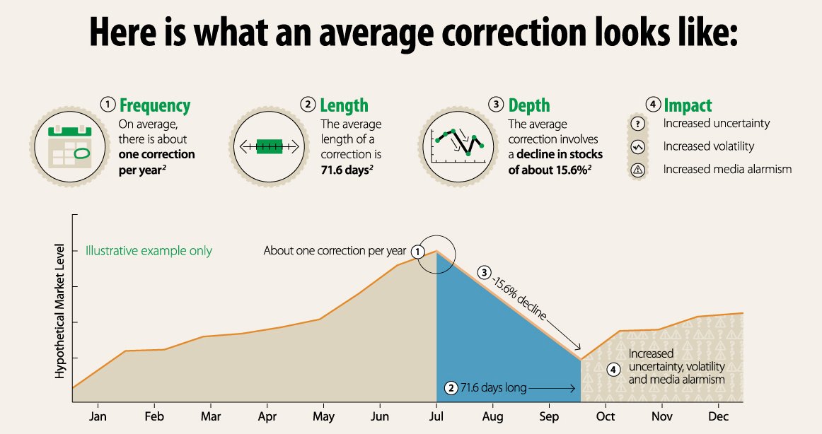 what is a market correction?